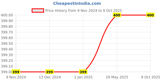 firstcry.com JusCubs Loop Knitted & Heart  Embroidered Joggers - Yellow juscubs Price History Graph from 9 Nov 2024 to 8 Oct 2025