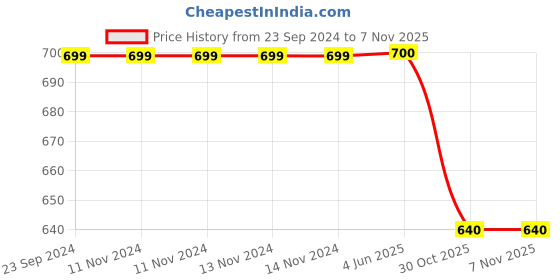 firstcry.com just bags JUSTBAGS Insulated Lunch Bag with Bottle Holder Black - 10 inches just bags Price History Graph from 23 Sep 2024 to 4 Nov 2025