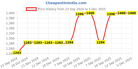 firstcry.com just bags JUSTBAGS School Backpack with 2 Spacious Compartments and 2 Bottle Holders 34L Black - Height 19 Inches just bags Price History Graph from 23 Sep 2024 to 4 Dec 2025