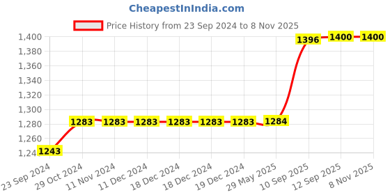 firstcry.com just bags JUSTBAGS School Backpack with 2 Spacious Compartments and 2 Bottle Holders 34L Cream - Height 19 Inches just bags Price History Graph from 23 Sep 2024 to 6 Nov 2025