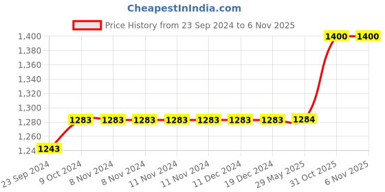 firstcry.com just bags JUSTBAGS School Backpack with 2 Spacious Compartments and 2 Bottle Holders 34L  Pink - Height 19 Inches just bags Price History Graph from 23 Sep 2024 to 6 Nov 2025