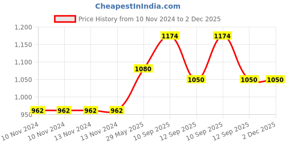 firstcry.com just bags JUSTBAGS School Backpack with 3 Spacious Compartments and 2 Bottle Holders Cream - 17 inches just bags Price History Graph from 10 Nov 2024 to 2 Dec 2025