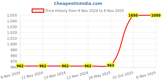 firstcry.com just bags JUSTBAGS School Backpack with 3 Spacious Compartments and 2 Bottle Holders Light Blue - 17 inches just bags Price History Graph from 9 Nov 2024 to 5 Nov 2025