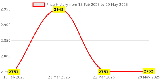 firstcry.com Just Corseca Spectre Wireless Earbuds : ANC | ENC | Quad Mike | Soft Touch, White just corseca Price History Graph from 15 Feb 2025 to 29 May 2025