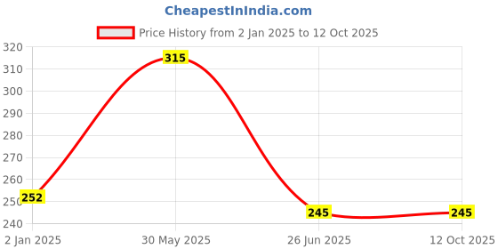 firstcry.com vishv books Just Maths Delightful Stories with Maths Facts -English vishv books Price History Graph from 2 Jan 2025 to 12 Oct 2025