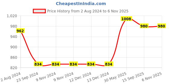 firstcry.com just bags JUSTBAGS School Backpack with 2 compartments for Nursery Kindergarten Kids 14L Red - Height 14 Inches just bags Price History Graph from 2 Aug 2024 to 6 Nov 2025