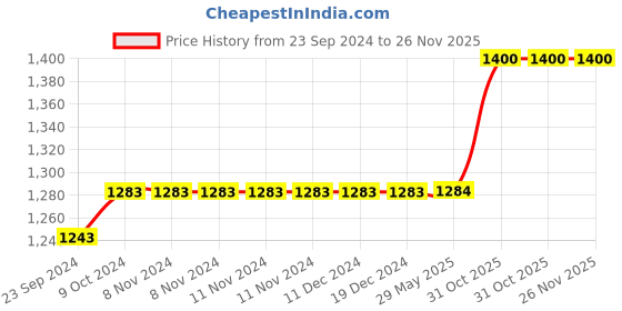 firstcry.com just bags JUSTBAGS School Backpack with 2 Spacious Compartments and 2 Bottle Holders 34L  Pink - Height 19 Inches just bags Price History Graph from 23 Sep 2024 to 25 Nov 2025