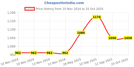 firstcry.com just bags JUSTBAGS School Backpack with 3 Spacious Compartments and 2 Bottle Holders Cream - 17 inches just bags Price History Graph from 10 Nov 2024 to 25 Oct 2025