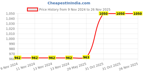 firstcry.com just bags JUSTBAGS School Backpack with 3 Spacious Compartments and 2 Bottle Holders Light Blue - 17 inches just bags Price History Graph from 9 Nov 2024 to 26 Nov 2025