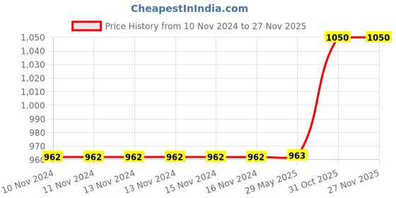 firstcry.com just bags JUSTBAGS School Backpack with 3 Spacious Compartments and 2 Bottle Holders Pink - 17 Inches just bags Price History Graph from 10 Nov 2024 to 26 Nov 2025