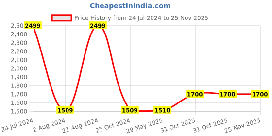 firstcry.com just bags Justbags Space Pro Laptop Backpack Black-L.Blue 33L with 3 main compartments and Rain Cover - Height 18 Inches just bags Price History Graph from 24 Jul 2024 to 25 Nov 2025