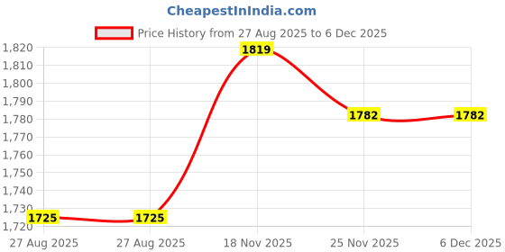 firstcry.com JWAAQ Cotton Blend Full Sleeves I Love Mum Printed Winter Set With Faux Fur - Blue jwaaq Price History Graph from 27 Aug 2025 to 5 Dec 2025