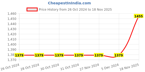 firstcry.com JWAAQ Full Sleeves Bear Face Designed Hooded Winter Romper With Fur Lined - Grey jwaaq Price History Graph from 26 Oct 2024 to 18 Nov 2025