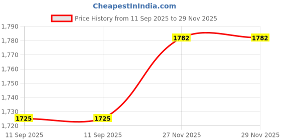 firstcry.com JWAAQ Full Sleeves Birds Embroidered Coordinating Winter Set With Faux Fur -  Ecru jwaaq Price History Graph from 11 Sep 2025 to 29 Nov 2025