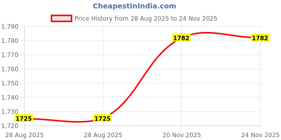 firstcry.com JWAAQ Full Sleeves Birds Embroidered Coordinating Winter Set With Faux Fur -  Ecru jwaaq Price History Graph from 28 Aug 2025 to 24 Nov 2025