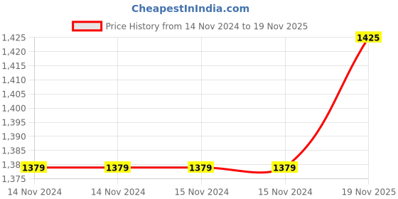 firstcry.com JWAAQ Full Sleeves Deer Designed Winter Romper With Fur Lined - Red jwaaq Price History Graph from 14 Nov 2024 to 19 Nov 2025