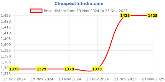 firstcry.com JWAAQ Full Sleeves Deer Designed Winter Romper With Fur Lined - Red jwaaq Price History Graph from 13 Nov 2024 to 23 Nov 2025