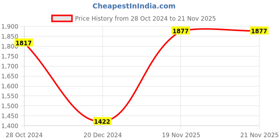 firstcry.com JWAAQ Full Sleeves Floral Embroidered Colour Block Winter Set With Faux Fur - Blue jwaaq Price History Graph from 28 Oct 2024 to 21 Nov 2025