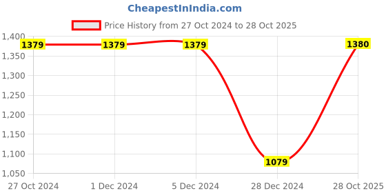 firstcry.com JWAAQ Full Sleeves Floral Printed Winter Romper With Fur Lined - Navy Blue jwaaq Price History Graph from 27 Oct 2024 to 28 Oct 2025