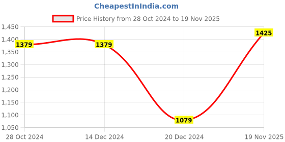 firstcry.com JWAAQ Full Sleeves Heart Embroidered Winter Romper With Fur Lined - Pink jwaaq Price History Graph from 28 Oct 2024 to 19 Nov 2025