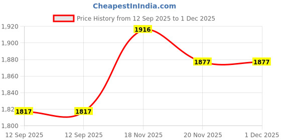 firstcry.com JWAAQ Full Sleeves Planes Embroidered Colour Block Winter Set With Faux Fur - Grey Melange jwaaq Price History Graph from 12 Sep 2025 to 1 Dec 2025