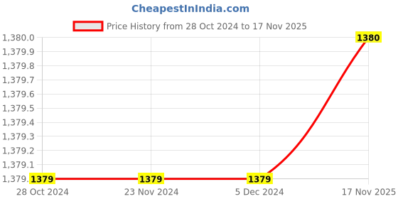 firstcry.com JWAAQ Full Sleeves Polka Dots Designed Hooded Winter Romper With Fur Lined - Pink jwaaq Price History Graph from 28 Oct 2024 to 17 Nov 2025