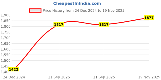 firstcry.com JWAAQ Full Sleeves Sequin Embellished & Unicorn Embroidered Coordinating Winter Set With Faux Fur - Blue jwaaq Price History Graph from 24 Dec 2024 to 19 Nov 2025