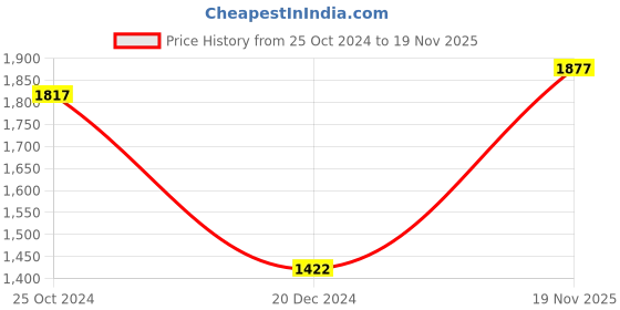 firstcry.com JWAAQ Full Sleeves Striped Coordinating Winter Set With Faux Fur - Grey jwaaq Price History Graph from 25 Oct 2024 to 19 Nov 2025
