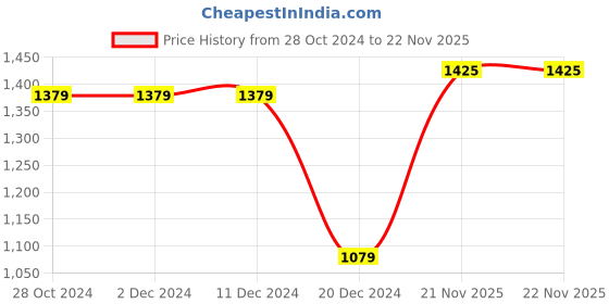 firstcry.com JWAAQ Full Sleeves  Text Embroidered Winter Romper With Fur Lined - Oatmeal jwaaq Price History Graph from 28 Oct 2024 to 22 Nov 2025