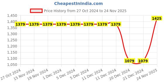 firstcry.com JWAAQ Full Sleeves  Text Embroidered Winter Romper With Fur Lined - Oatmeal jwaaq Price History Graph from 27 Oct 2024 to 24 Nov 2025