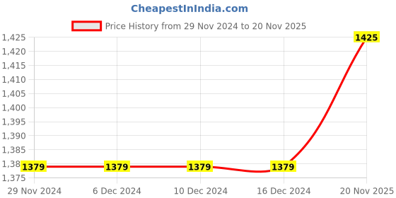 firstcry.com JWAAQ Full SleevesText Embroidered Winter Romper With Fur Lined - Oatmeal jwaaq Price History Graph from 29 Nov 2024 to 20 Nov 2025