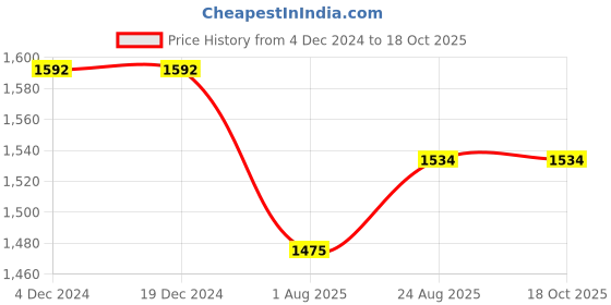 firstcry.com Ka-mee Cotton Sleeveless Floral Printed & Lace Embellished Kurta & Sharara With Dupatta Set - Green ka-mee Price History Graph from 4 Dec 2024 to 18 Oct 2025