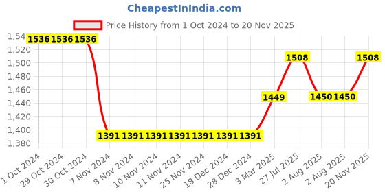 firstcry.com Ka-mee Cotton Sleeveless Floral Printed Kurta Sharara With Dupatta - Lavender ka-mee Price History Graph from 1 Oct 2024 to 20 Nov 2025
