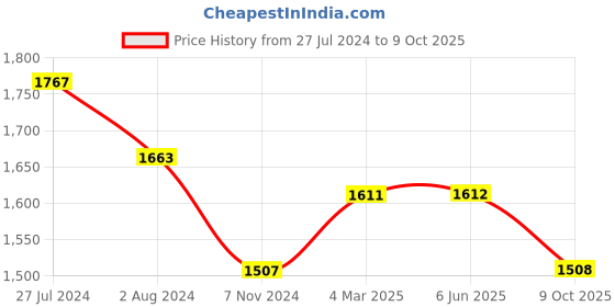 firstcry.com Ka-mee Cotton Three Fourth Sleeves Floral Printed & Lace Embellished Coordinating Kurta Sharara Set With Dupatta - Pink ka-mee Price History Graph from 27 Jul 2024 to 9 Oct 2025