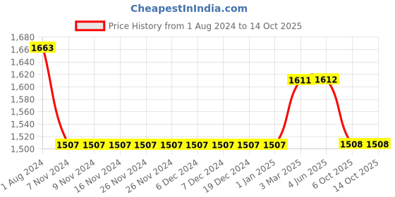 firstcry.com Ka-mee Cotton Three Fourth Sleeves Floral Printed & Lace Embellished Coordinating Kurta Sharara Set With Dupatta - Pink ka-mee Price History Graph from 1 Aug 2024 to 14 Oct 2025