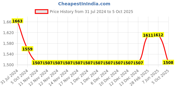 firstcry.com Ka-mee Cotton Three Fourth Sleeves Floral Printed & Lace Embellished Coordinating Kurta Sharara Set With Dupatta - Pink ka-mee Price History Graph from 31 Jul 2024 to 5 Oct 2025