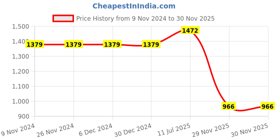 firstcry.com Ka-mee Cotton Three Fourth Sleeves Floral Printed Kurta & Pant Set - Blue ka-mee Price History Graph from 9 Nov 2024 to 30 Nov 2025