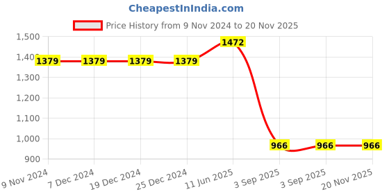 firstcry.com Ka-mee Cotton Three Fourth Sleeves Floral Printed Kurta & Pant Set - Blue ka-mee Price History Graph from 9 Nov 2024 to 19 Nov 2025