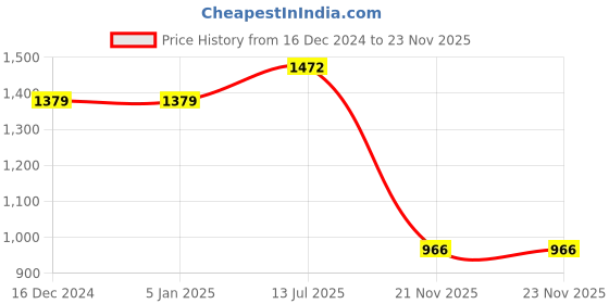 firstcry.com Ka-mee Cotton Three Fourth Sleeves Floral Printed Kurta & Pant Set - Blue ka-mee Price History Graph from 16 Dec 2024 to 23 Nov 2025