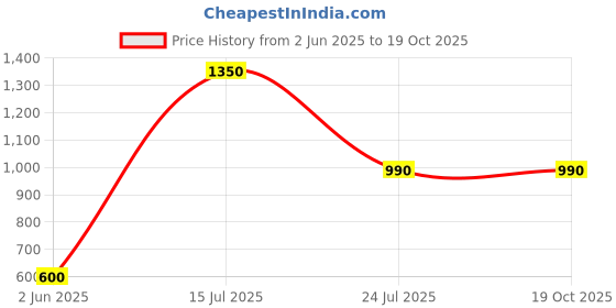 firstcry.com Ka-mee Cotton Woven Three Fourth Sleeves Floral Printed & Gota Lace Embellished Kurta & Sharara With Dupatta Set - Maroon ka-mee Price History Graph from 2 Jun 2025 to 17 Oct 2025