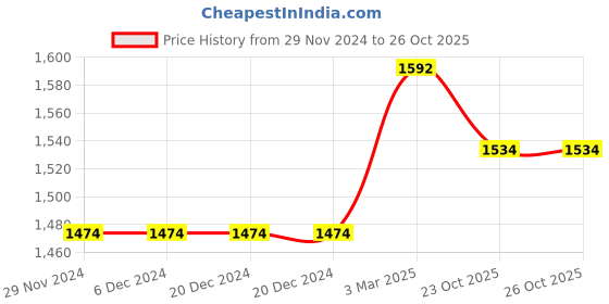 firstcry.com Ka-mee Three Fourth Sleeves Floral Printed & Lace Embellished Coordinating Kurta & Sharara With Dupatta Set - Yellow ka-mee Price History Graph from 29 Nov 2024 to 26 Oct 2025