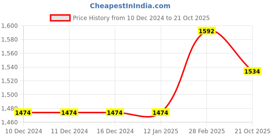 firstcry.com Ka-mee Three Fourth Sleeves Floral Printed & Lace Embellished Coordinating Kurta & Sharara With Dupatta Set - Yellow ka-mee Price History Graph from 10 Dec 2024 to 21 Oct 2025