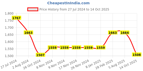 firstcry.com Ka-mee Three Fourth Sleeves Floral Printed & Lace Embellished Coordinating Kurta Sharara Set With Dupatta - Green ka-mee Price History Graph from 27 Jul 2024 to 14 Oct 2025