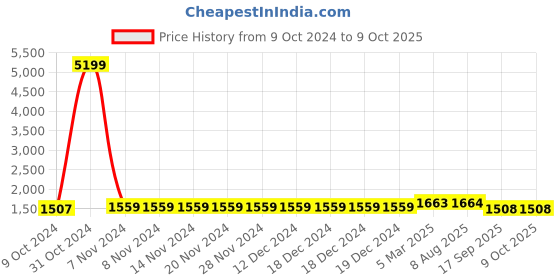 firstcry.com Ka-mee Three Fourth Sleeves Floral Printed & Lace Embellished Coordinating Kurta Sharara Set With Dupatta - Green ka-mee Price History Graph from 9 Oct 2024 to 9 Oct 2025