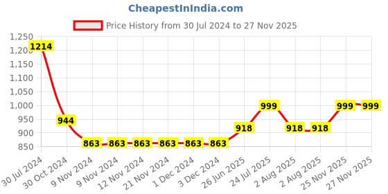 firstcry.com Ka-mee Three Fourth Sleeves Floral Printed & Lace Embellished Kurta With Sharara - Pink ka-mee Price History Graph from 30 Jul 2024 to 27 Nov 2025