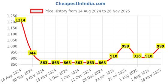 firstcry.com Ka-mee Three Fourth Sleeves Floral Printed & Lace Embellished Kurta With Sharara - Pink ka-mee Price History Graph from 14 Aug 2024 to 26 Nov 2025