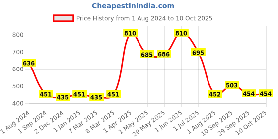 firstcry.com KAADOO 4 in 1 Combo Wildlife-themed cricket games Series - Multicolour kaadoo Price History Graph from 1 Aug 2024 to 10 Oct 2025