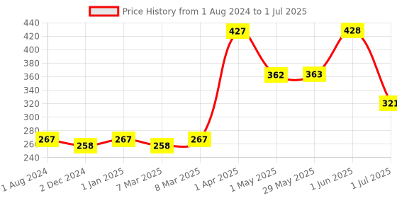 firstcry.com Kaadoo Animal Buddy India Edition Board Game - Multicolor (Color May Vary) kaadoo Price History Graph from 1 Aug 2024 to 1 Jul 2025