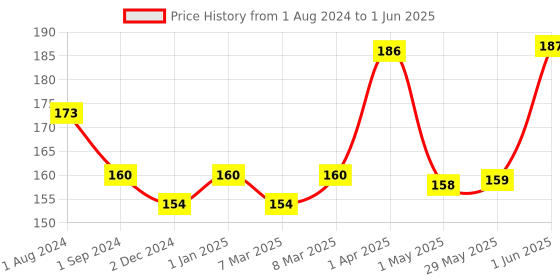 firstcry.com Kaadoo Crocs & Giraffes & The Hunt 2 In 1 Board Game - Multi Colour  (Color May Vary) kaadoo Price History Graph from 1 Aug 2024 to 1 Jun 2025