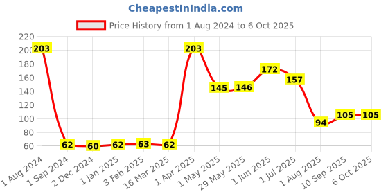 firstcry.com KAADOO KOOGOO Educational Card Game Learn About Indian & African Wild Animals Food Chain kaadoo Price History Graph from 1 Aug 2024 to 5 Oct 2025